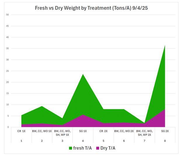 Cover crop biomass fig 2.png